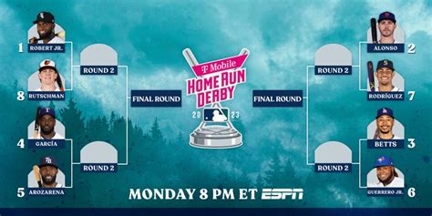 2023 MLB Home Run Derby odds, picks and prediction.